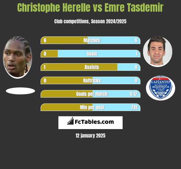 Christophe Herelle vs Emre Tasdemir h2h player stats