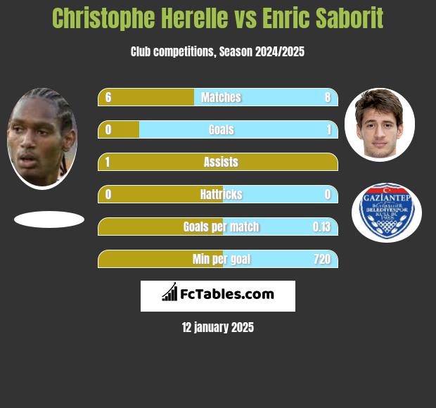 Christophe Herelle vs Enric Saborit h2h player stats