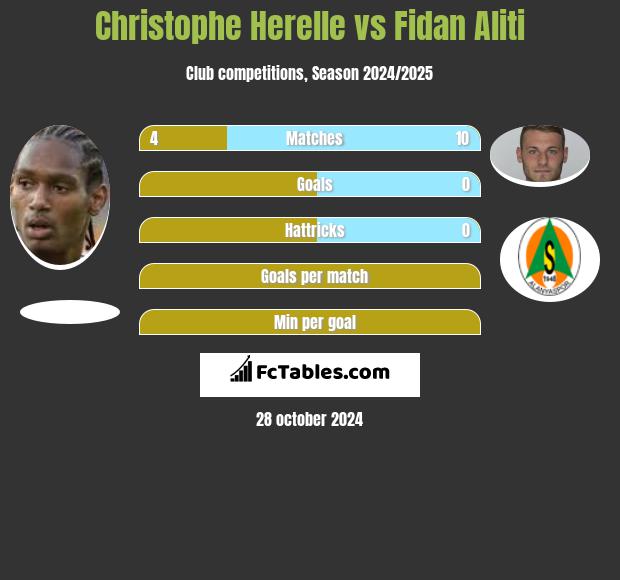 Christophe Herelle vs Fidan Aliti h2h player stats