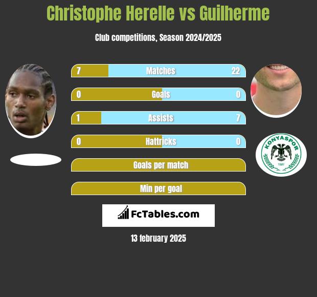 Christophe Herelle vs Guilherme h2h player stats