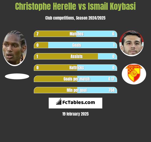 Christophe Herelle vs Ismail Koybasi h2h player stats