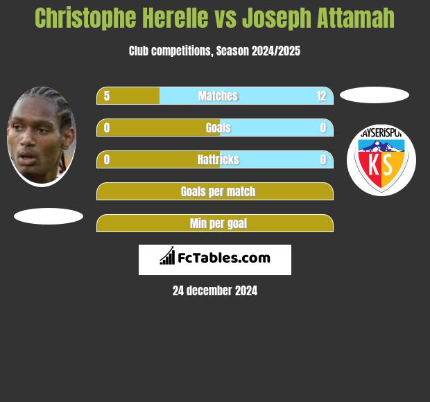 Christophe Herelle vs Joseph Attamah h2h player stats