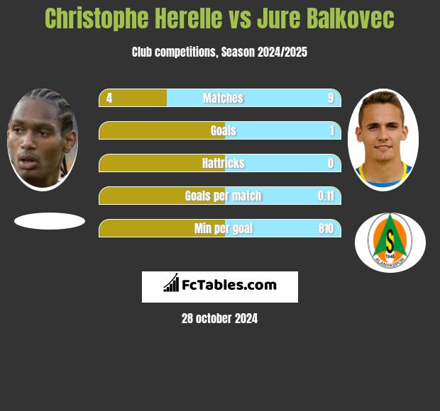 Christophe Herelle vs Jure Balkovec h2h player stats