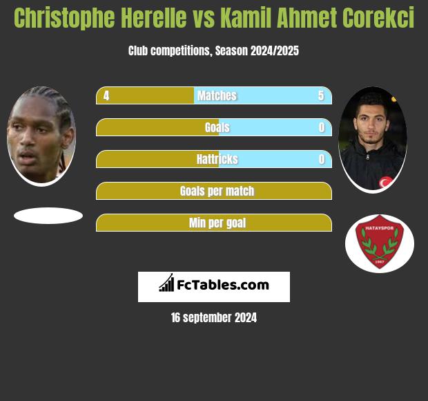 Christophe Herelle vs Kamil Ahmet Corekci h2h player stats