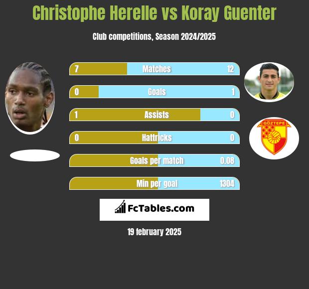 Christophe Herelle vs Koray Guenter h2h player stats