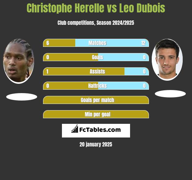 Christophe Herelle vs Leo Dubois h2h player stats