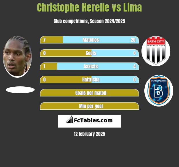 Christophe Herelle vs Lima h2h player stats