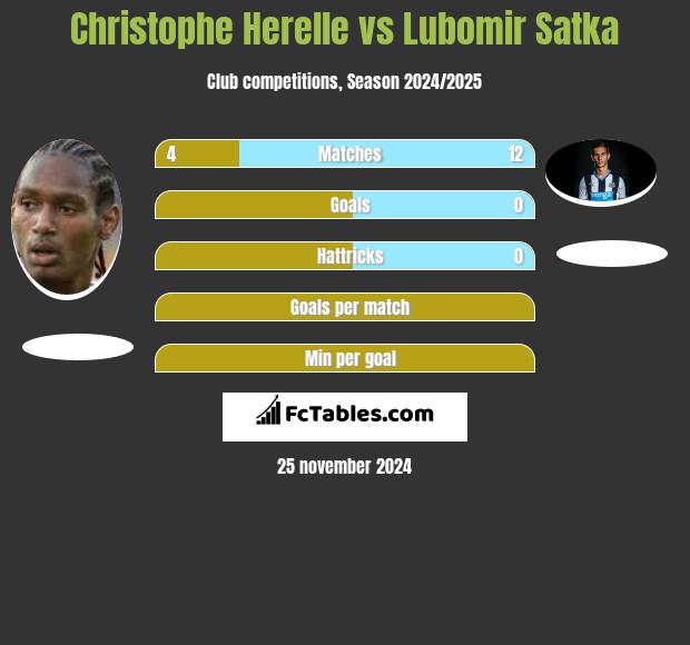 Christophe Herelle vs Lubomir Satka h2h player stats