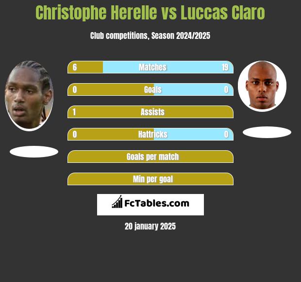 Christophe Herelle vs Luccas Claro h2h player stats