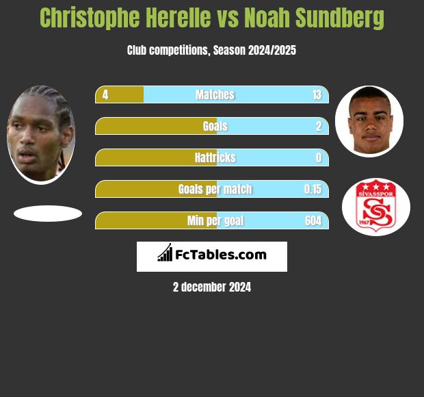 Christophe Herelle vs Noah Sundberg h2h player stats