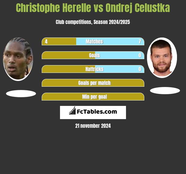 Christophe Herelle vs Ondrej Celustka h2h player stats