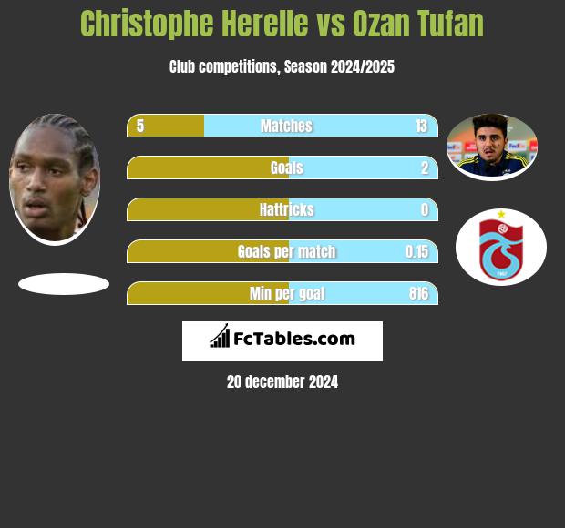 Christophe Herelle vs Ozan Tufan h2h player stats