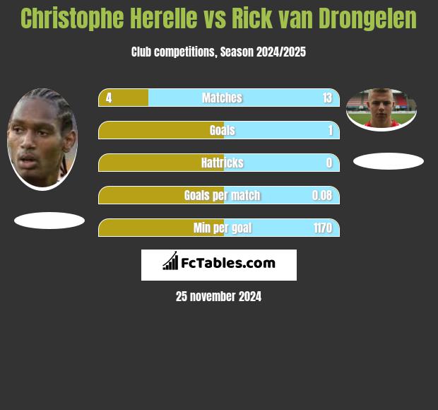 Christophe Herelle vs Rick van Drongelen h2h player stats