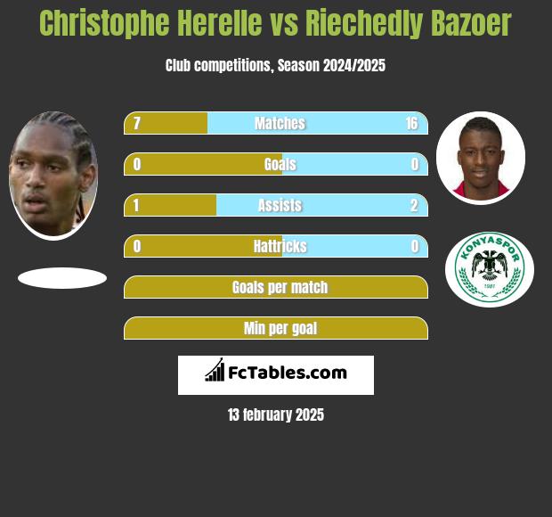 Christophe Herelle vs Riechedly Bazoer h2h player stats