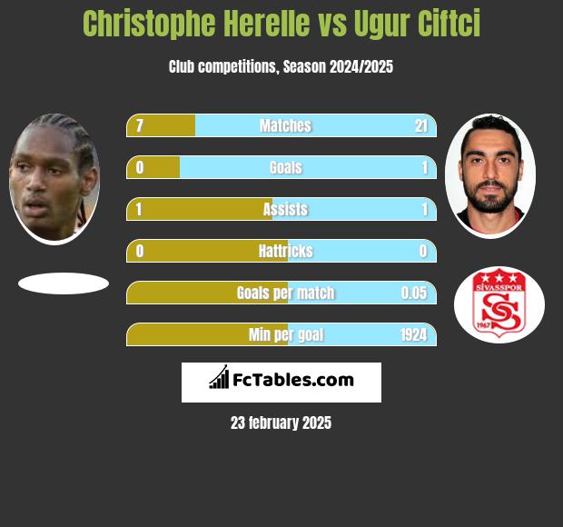 Christophe Herelle vs Ugur Ciftci h2h player stats