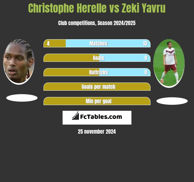 Christophe Herelle vs Zeki Yavru h2h player stats