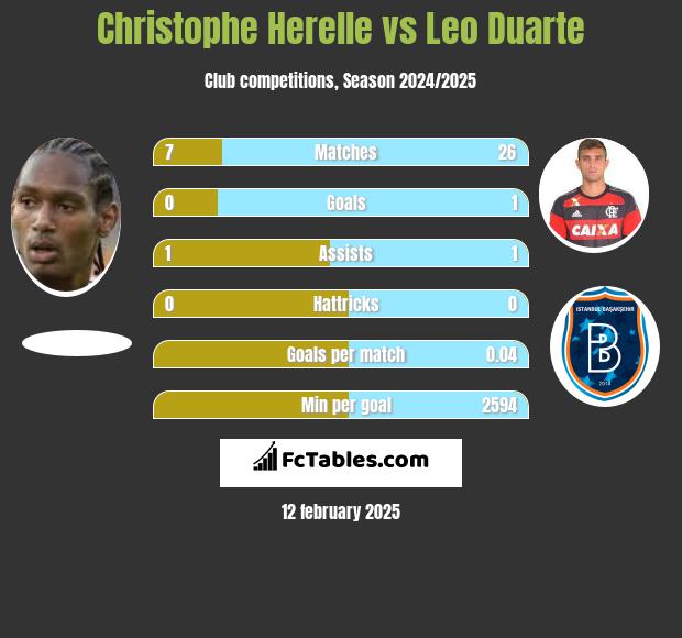 Christophe Herelle vs Leo Duarte h2h player stats