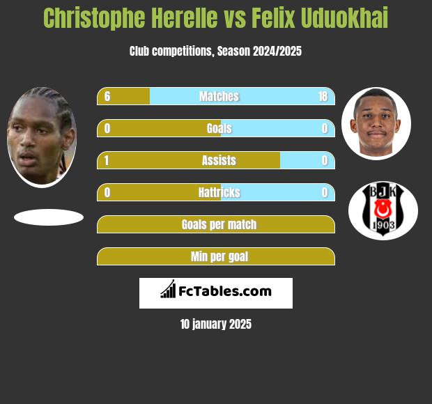 Christophe Herelle vs Felix Uduokhai h2h player stats