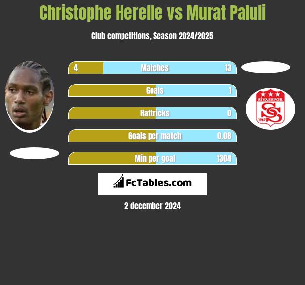 Christophe Herelle vs Murat Paluli h2h player stats