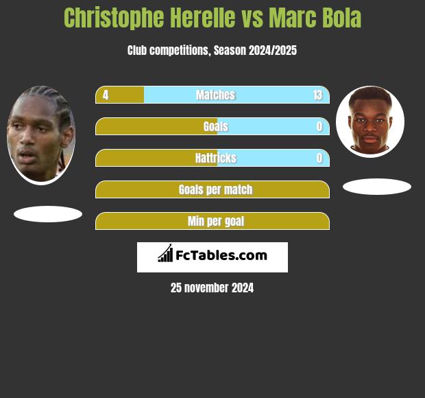 Christophe Herelle vs Marc Bola h2h player stats