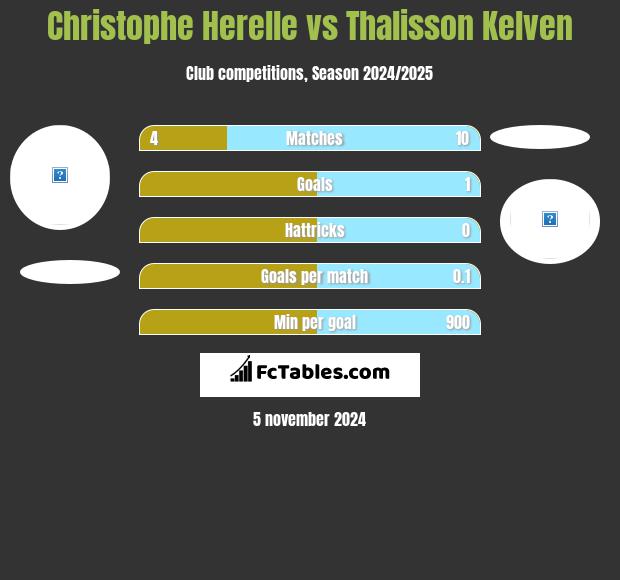 Christophe Herelle vs Thalisson Kelven h2h player stats