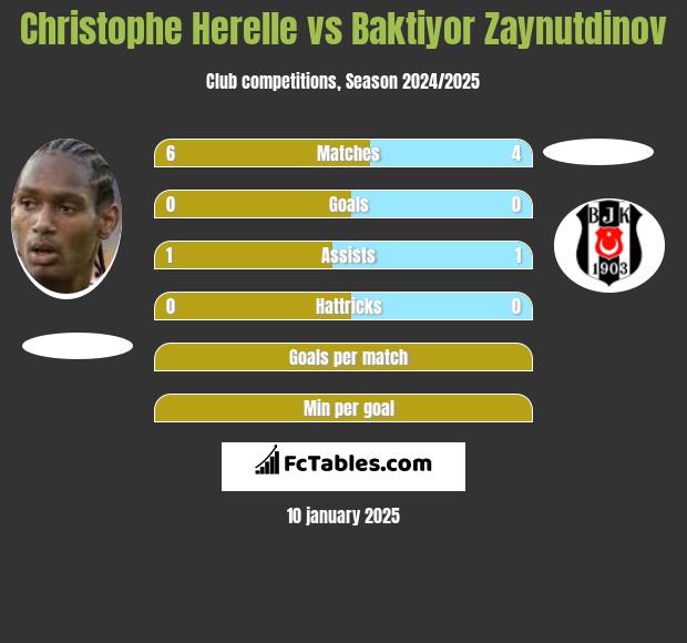 Christophe Herelle vs Baktiyor Zaynutdinov h2h player stats