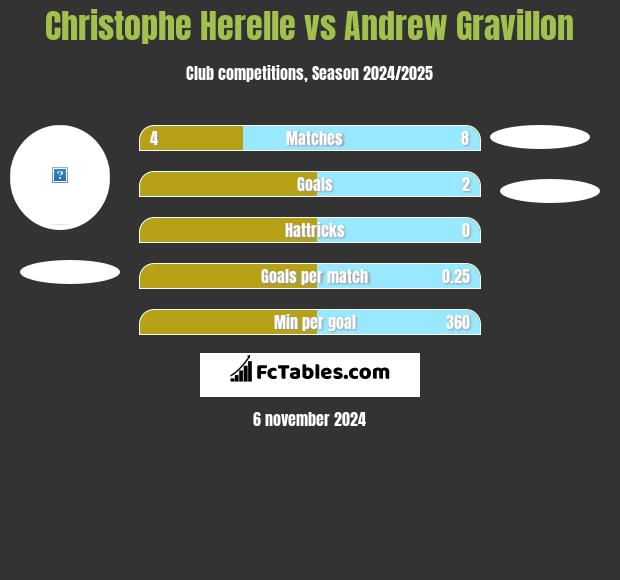 Christophe Herelle vs Andrew Gravillon h2h player stats