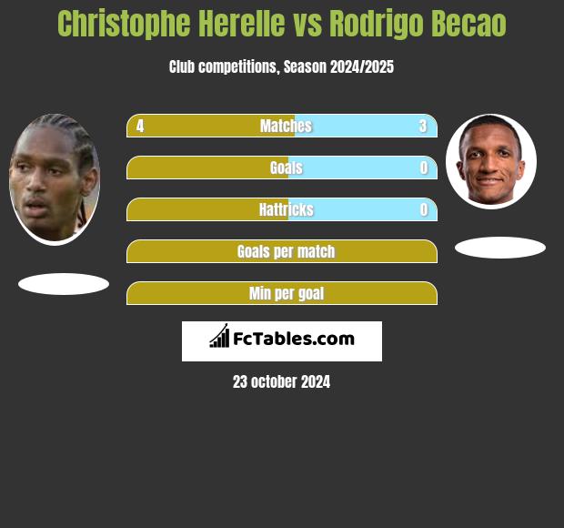 Christophe Herelle vs Rodrigo Becao h2h player stats