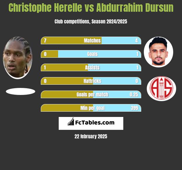 Christophe Herelle vs Abdurrahim Dursun h2h player stats