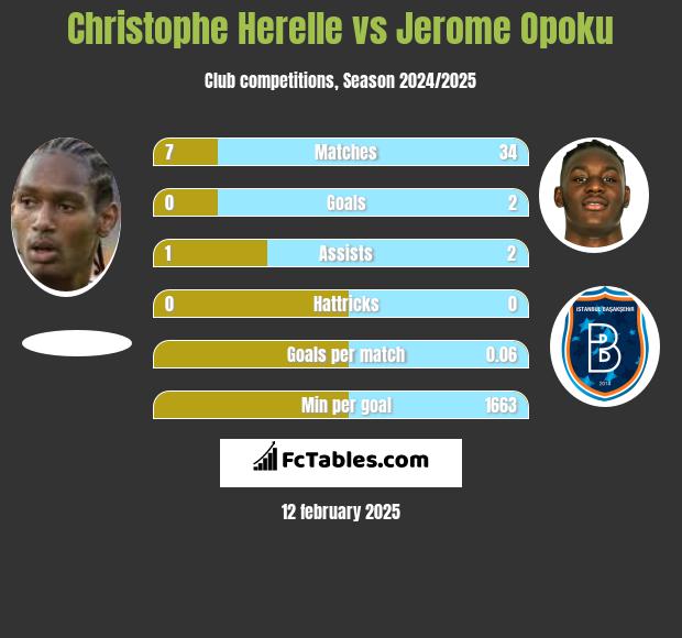 Christophe Herelle vs Jerome Opoku h2h player stats