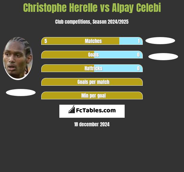 Christophe Herelle vs Alpay Celebi h2h player stats