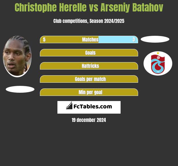 Christophe Herelle vs Arseniy Batahov h2h player stats