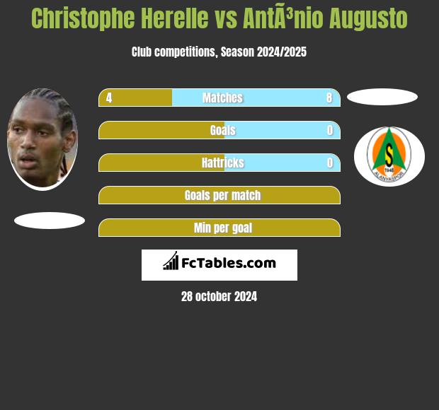 Christophe Herelle vs AntÃ³nio Augusto h2h player stats