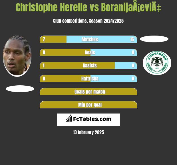 Christophe Herelle vs BoranijaÅ¡eviÄ‡ h2h player stats