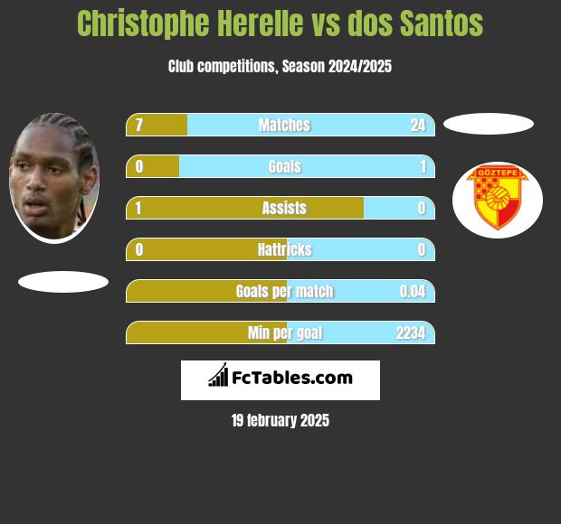 Christophe Herelle vs dos Santos h2h player stats