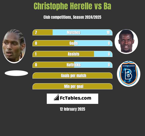 Christophe Herelle vs Ba h2h player stats