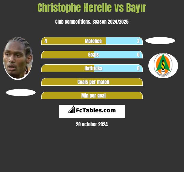 Christophe Herelle vs Bayır h2h player stats