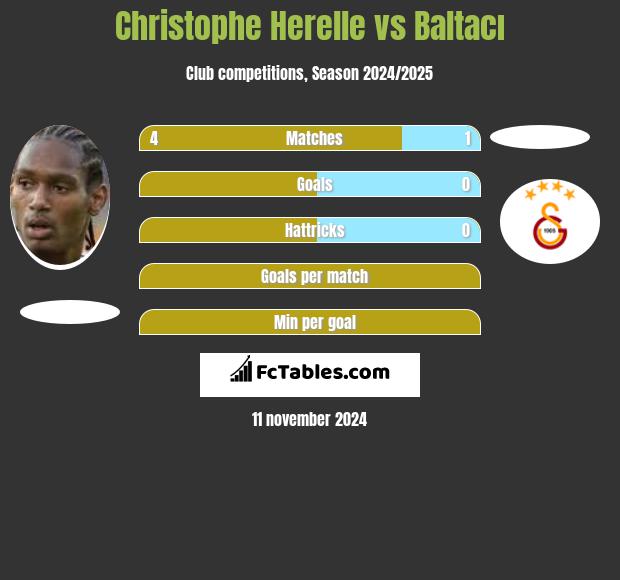 Christophe Herelle vs Baltacı h2h player stats