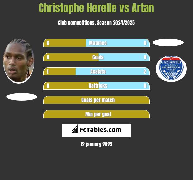 Christophe Herelle vs Artan h2h player stats