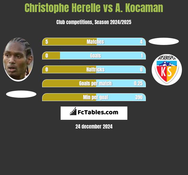 Christophe Herelle vs A. Kocaman h2h player stats