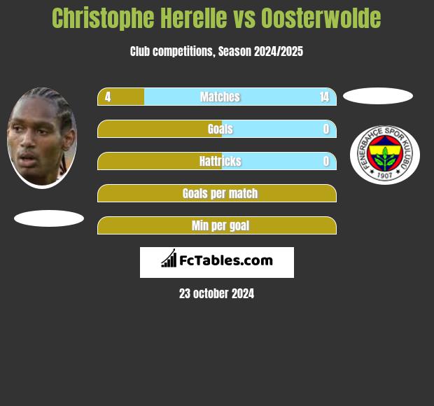 Christophe Herelle vs Oosterwolde h2h player stats