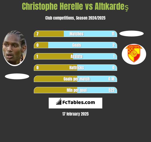 Christophe Herelle vs Altıkardeş h2h player stats