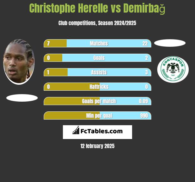 Christophe Herelle vs Demirbağ h2h player stats