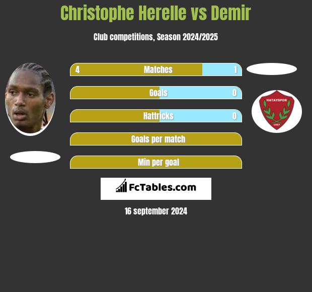 Christophe Herelle vs Demir h2h player stats