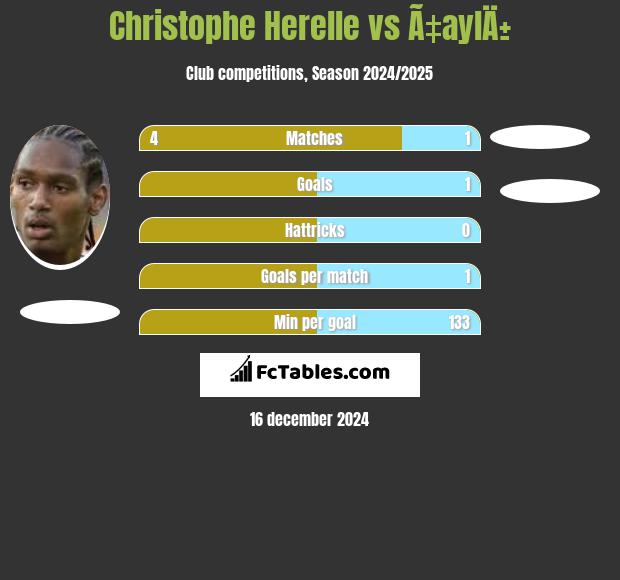 Christophe Herelle vs Ã‡aylÄ± h2h player stats