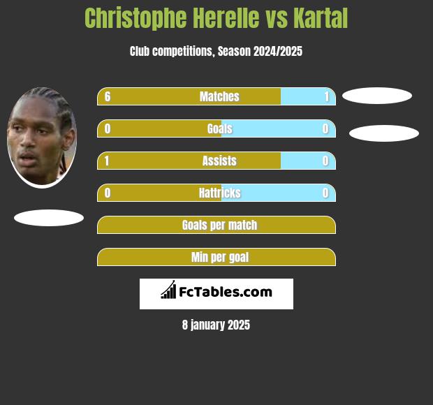 Christophe Herelle vs Kartal h2h player stats