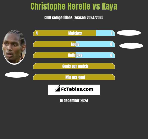 Christophe Herelle vs Kaya h2h player stats