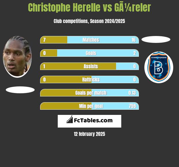 Christophe Herelle vs GÃ¼reler h2h player stats