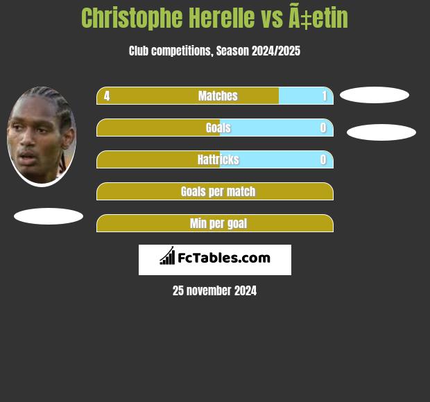 Christophe Herelle vs Ã‡etin h2h player stats