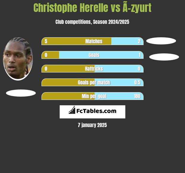 Christophe Herelle vs Ã–zyurt h2h player stats